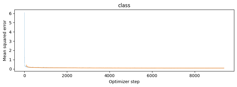 Class-conditioned flow training MSE over ten epochs. Faint line: every optimizer step; solid line: 100-step moving average.
