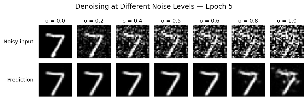 The same digit at seven noise levels.