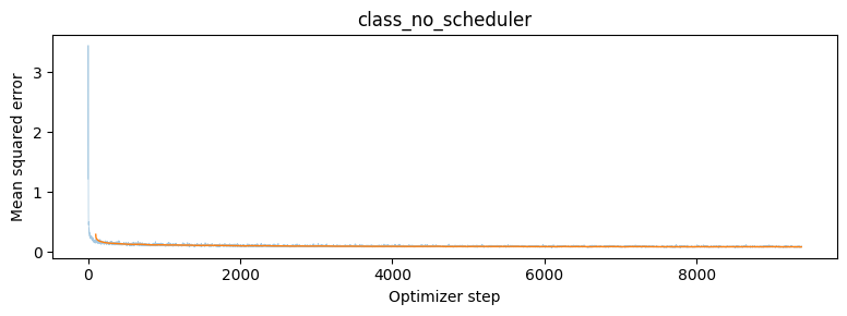 Class-conditioned training without a scheduler · Constant Adam learning rate 0.003 · Ten epochs.