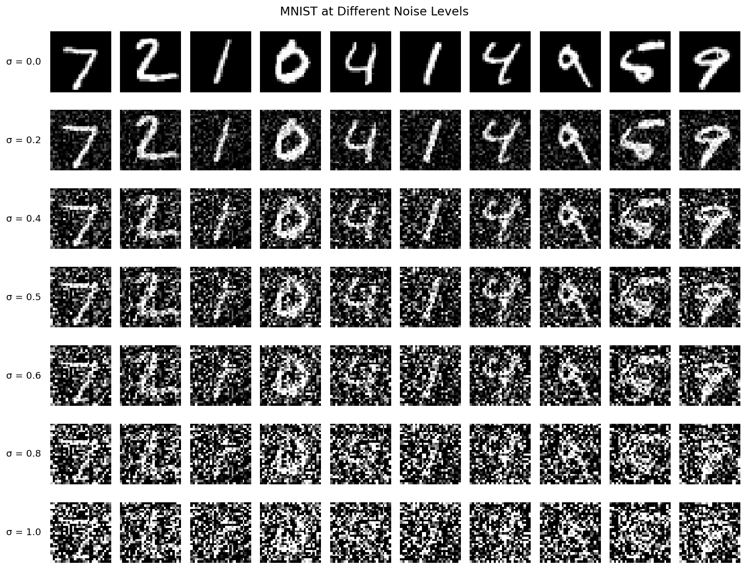 MNIST at increasing noise levels.