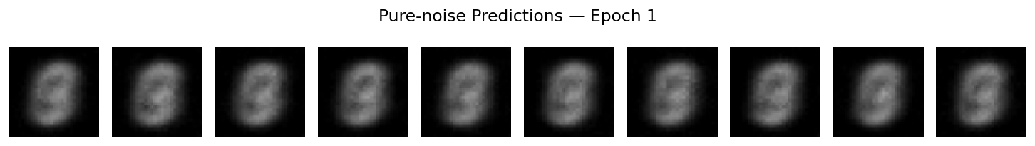 Pure-noise predictions · Epoch 1.