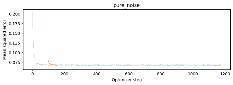 Pure-noise denoiser training MSE over five epochs. Faint line: every optimizer step; solid line: 100-step moving average.
