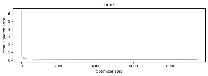 Time-conditioned flow training MSE over ten epochs. Faint line: every optimizer step; solid line: 100-step moving average.